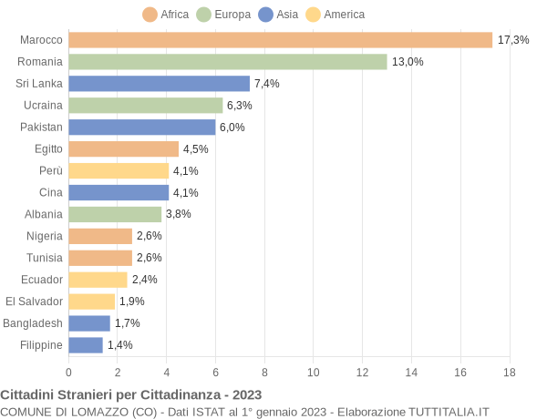 Grafico cittadinanza stranieri - Lomazzo 2023