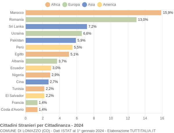 Grafico cittadinanza stranieri - Lomazzo 2024