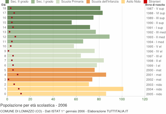 Grafico Popolazione in età scolastica - Lomazzo 2006