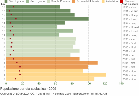 Grafico Popolazione in età scolastica - Lomazzo 2009