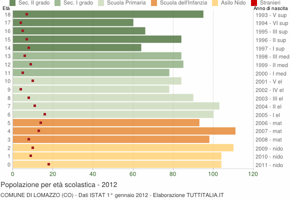 Grafico Popolazione in età scolastica - Lomazzo 2012