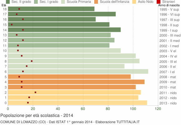 Grafico Popolazione in età scolastica - Lomazzo 2014