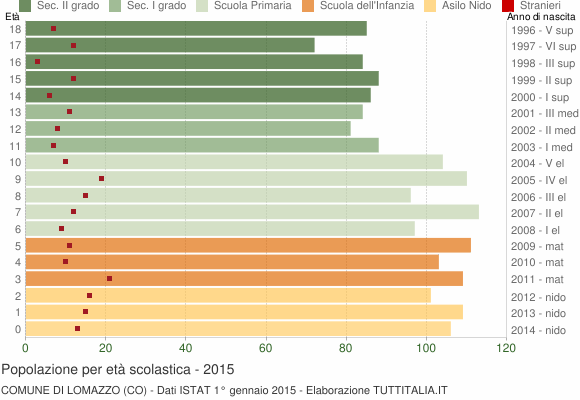 Grafico Popolazione in età scolastica - Lomazzo 2015
