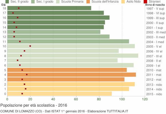 Grafico Popolazione in età scolastica - Lomazzo 2016