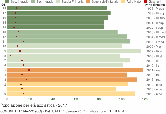 Grafico Popolazione in età scolastica - Lomazzo 2017
