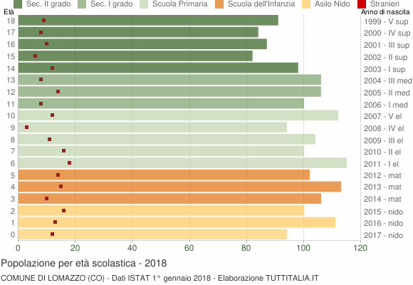 Grafico Popolazione in età scolastica - Lomazzo 2018