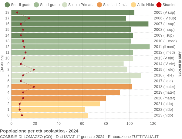 Grafico Popolazione in età scolastica - Lomazzo 2024