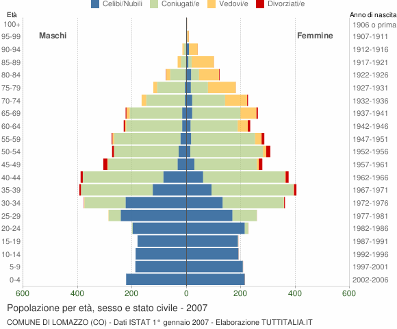 Grafico Popolazione per età, sesso e stato civile Comune di Lomazzo (CO)