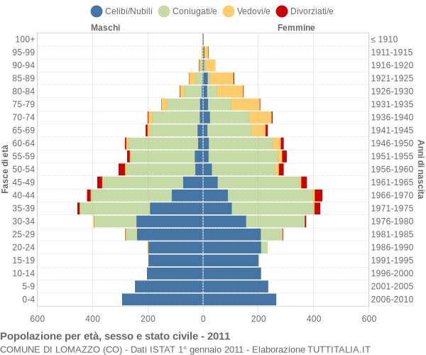 Grafico Popolazione per età, sesso e stato civile Comune di Lomazzo (CO)