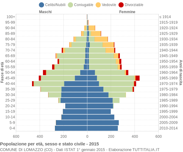 Grafico Popolazione per età, sesso e stato civile Comune di Lomazzo (CO)