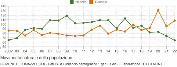 Grafico movimento naturale della popolazione Comune di Lomazzo (CO)