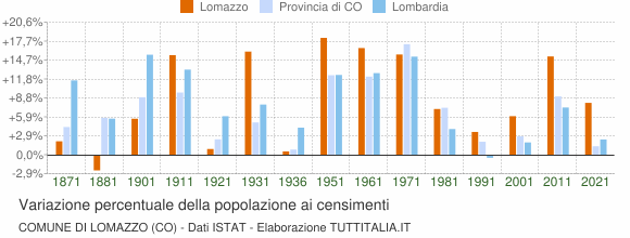 Grafico variazione percentuale della popolazione Comune di Lomazzo (CO)