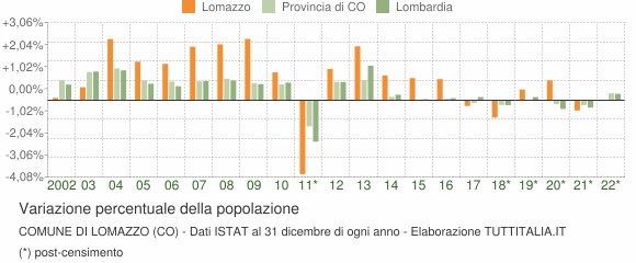 Variazione percentuale della popolazione Comune di Lomazzo (CO)