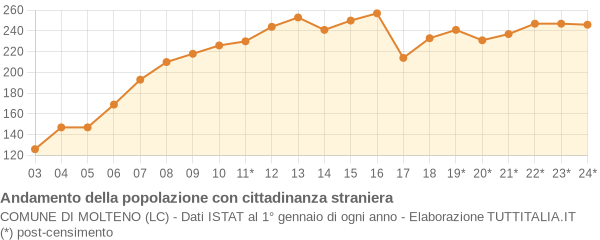 Andamento popolazione stranieri Comune di Molteno (LC)