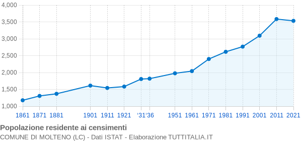 Grafico andamento storico popolazione Comune di Molteno (LC)