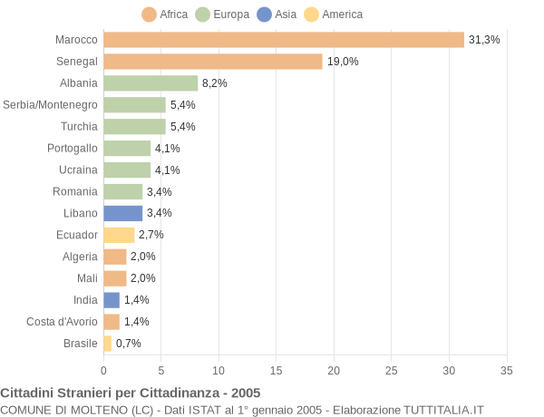 Grafico cittadinanza stranieri - Molteno 2005