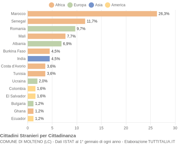 Grafico cittadinanza stranieri - Molteno 2022