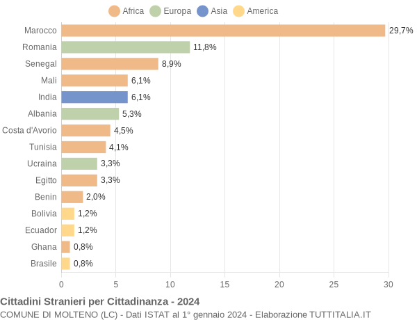 Grafico cittadinanza stranieri - Molteno 2024