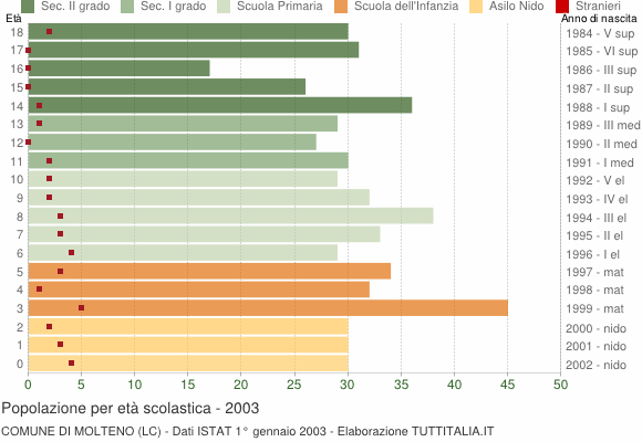 Grafico Popolazione in età scolastica - Molteno 2003