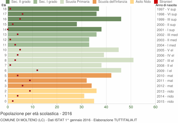 Grafico Popolazione in età scolastica - Molteno 2016