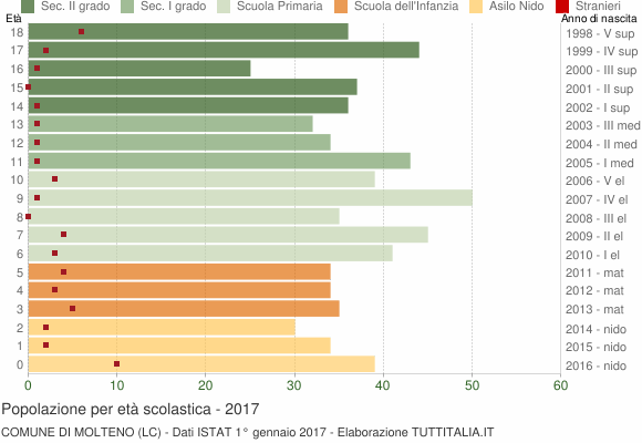 Grafico Popolazione in età scolastica - Molteno 2017