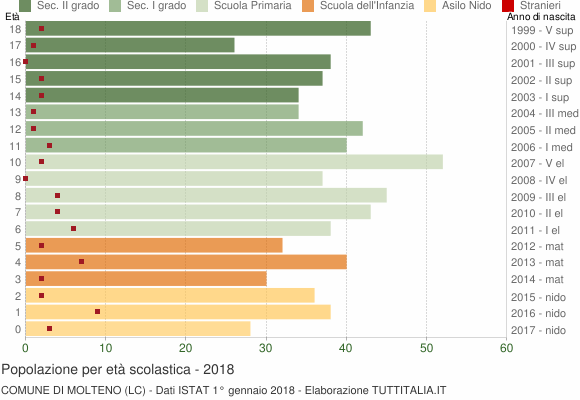 Grafico Popolazione in età scolastica - Molteno 2018