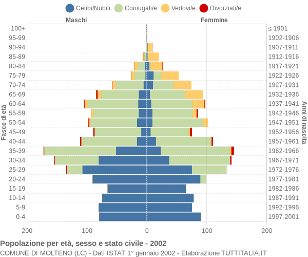 Grafico Popolazione per età, sesso e stato civile Comune di Molteno (LC)