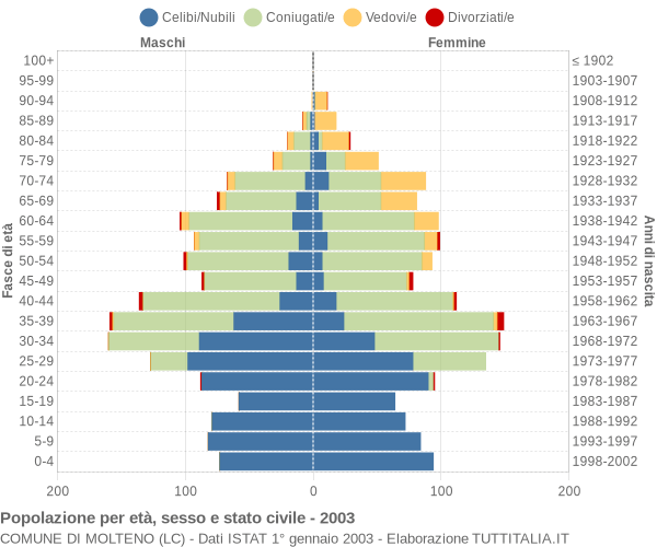 Grafico Popolazione per età, sesso e stato civile Comune di Molteno (LC)