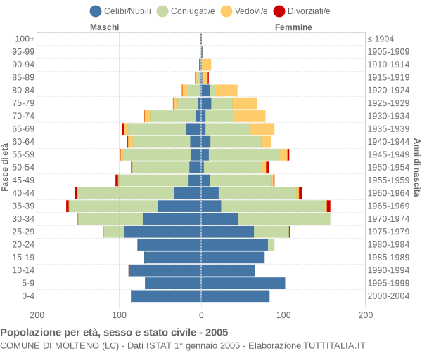 Grafico Popolazione per età, sesso e stato civile Comune di Molteno (LC)