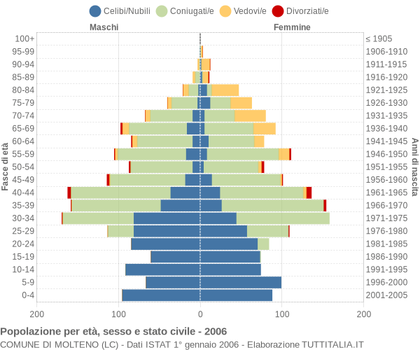 Grafico Popolazione per età, sesso e stato civile Comune di Molteno (LC)