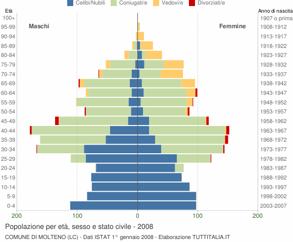 Grafico Popolazione per età, sesso e stato civile Comune di Molteno (LC)