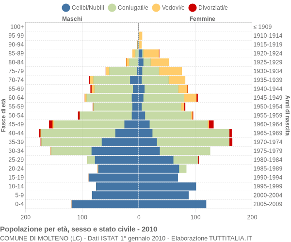 Grafico Popolazione per età, sesso e stato civile Comune di Molteno (LC)