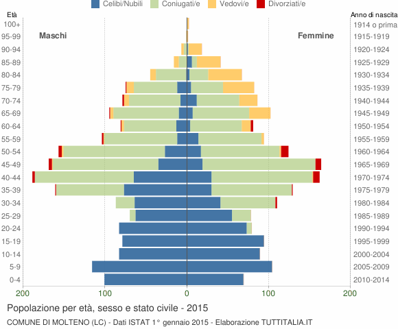 Grafico Popolazione per età, sesso e stato civile Comune di Molteno (LC)