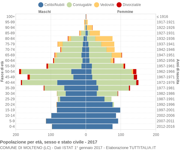 Grafico Popolazione per età, sesso e stato civile Comune di Molteno (LC)