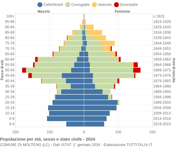 Grafico Popolazione per età, sesso e stato civile Comune di Molteno (LC)