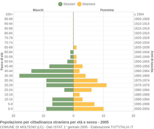 Grafico cittadini stranieri - Molteno 2005