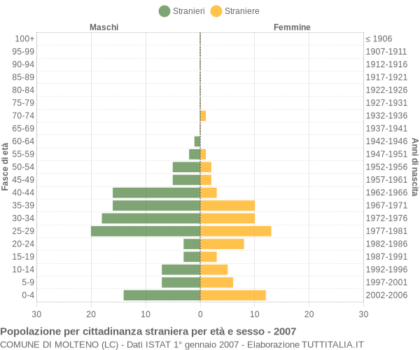 Grafico cittadini stranieri - Molteno 2007