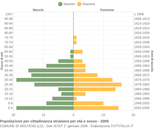 Grafico cittadini stranieri - Molteno 2009
