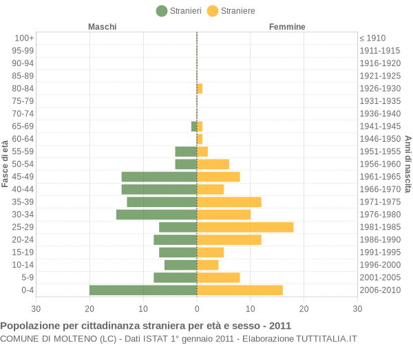 Grafico cittadini stranieri - Molteno 2011