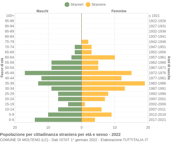 Grafico cittadini stranieri - Molteno 2022