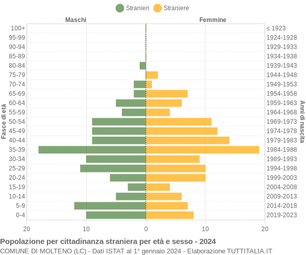 Grafico cittadini stranieri - Molteno 2024