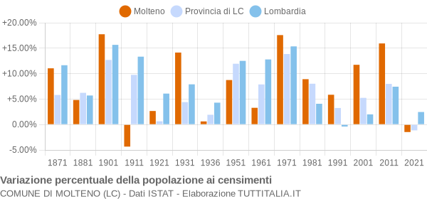 Grafico variazione percentuale della popolazione Comune di Molteno (LC)