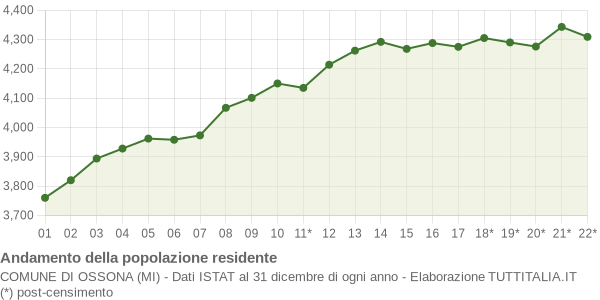 Andamento popolazione Comune di Ossona (MI)