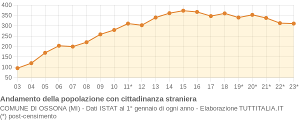 Andamento popolazione stranieri Comune di Ossona (MI)