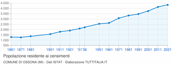 Grafico andamento storico popolazione Comune di Ossona (MI)