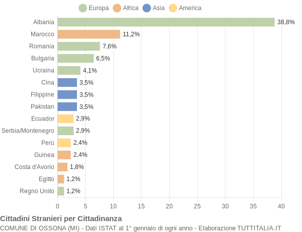 Grafico cittadinanza stranieri - Ossona 2005