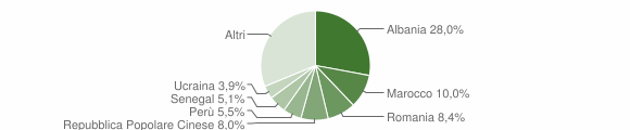 Grafico cittadinanza stranieri - Ossona 2011
