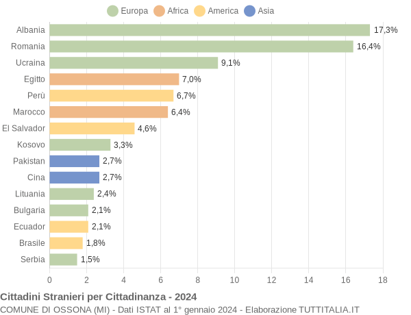 Grafico cittadinanza stranieri - Ossona 2024