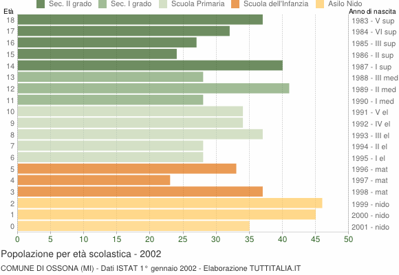 Grafico Popolazione in età scolastica - Ossona 2002
