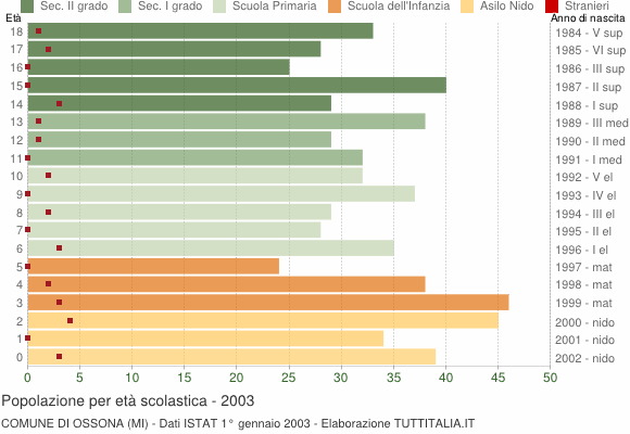 Grafico Popolazione in età scolastica - Ossona 2003